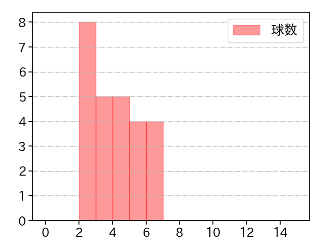 梅野 雄吾 打者に投じた球数分布(2021年6月)