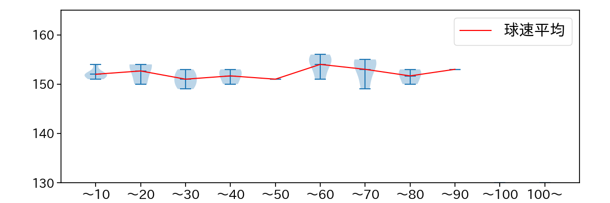 スアレス 球数による球速(ストレート)の推移(2021年6月)