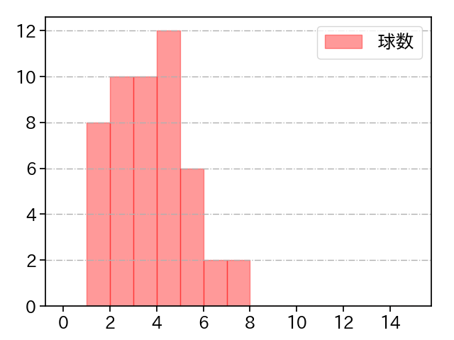 大西 広樹 打者に投じた球数分布(2021年6月)
