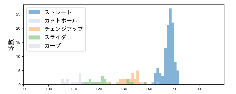 高橋 奎二 球種&球速の分布1(2021年6月)