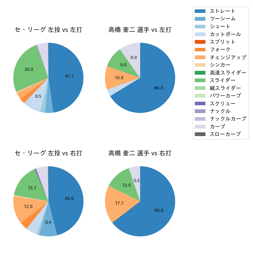 高橋 奎二 球種割合(2021年6月)