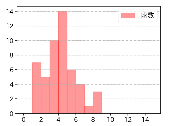 高橋 奎二 打者に投じた球数分布(2021年6月)