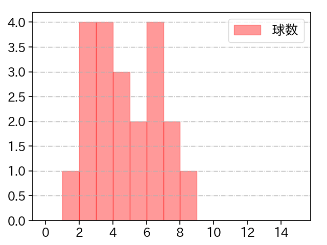 金久保 優斗 打者に投じた球数分布(2021年6月)