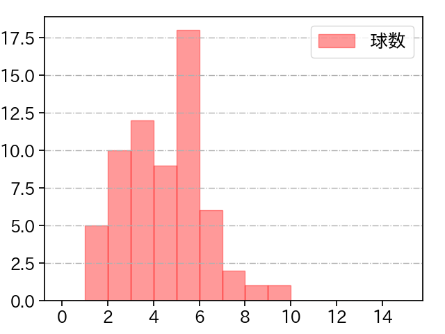 サイスニード 打者に投じた球数分布(2021年6月)