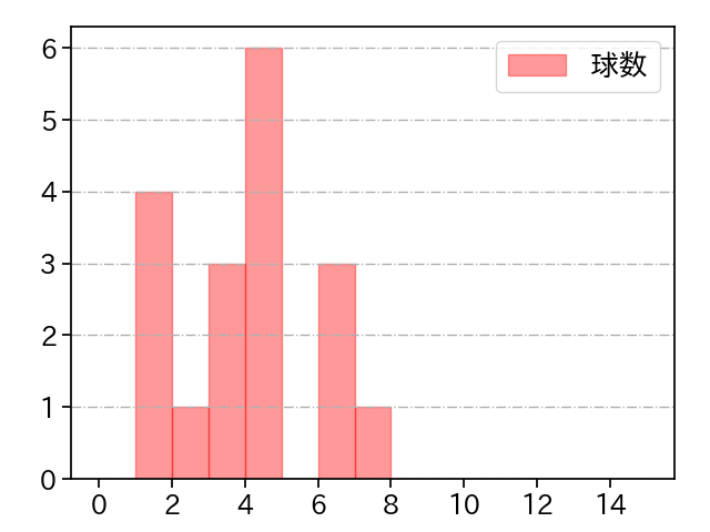 大下 佑馬 打者に投じた球数分布(2021年6月)
