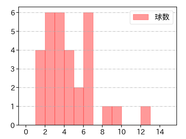 今野 龍太 打者に投じた球数分布(2021年6月)