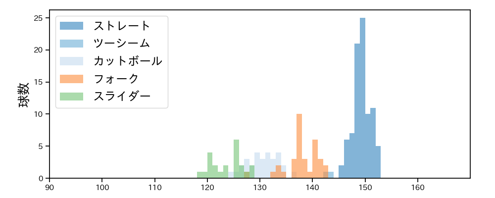 奥川 恭伸 球種&球速の分布1(2021年7月)