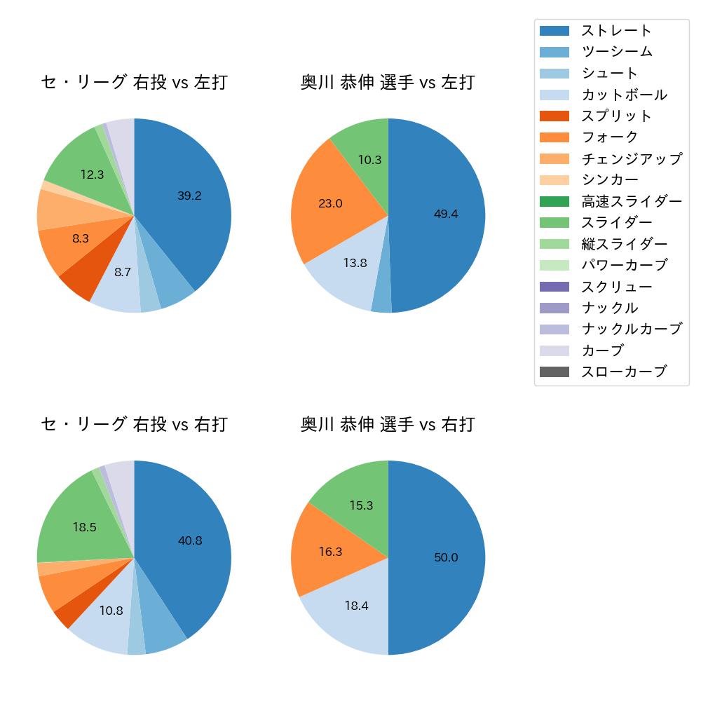 奥川 恭伸 球種割合(2021年7月)