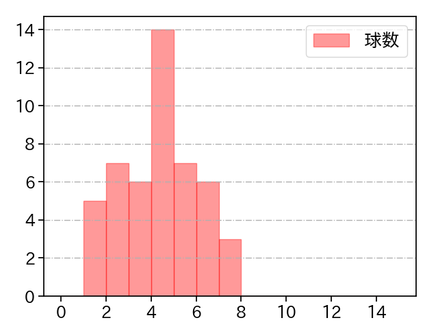 奥川 恭伸 打者に投じた球数分布(2021年7月)