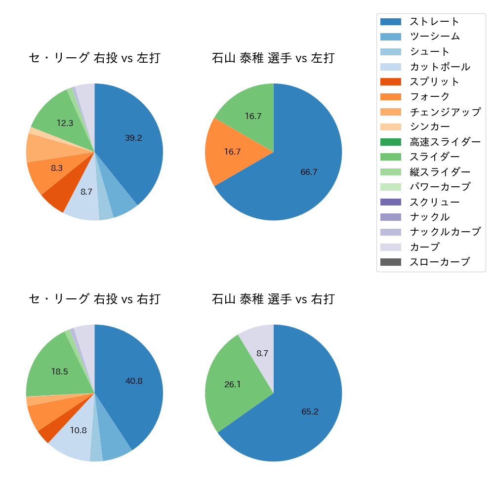 石山 泰稚 球種割合(2021年7月)