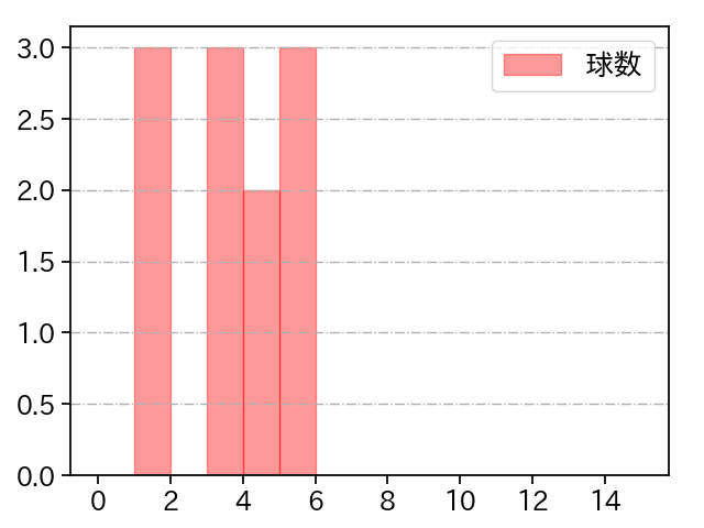 石山 泰稚 打者に投じた球数分布(2021年7月)