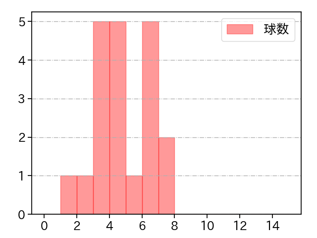 高梨 裕稔 打者に投じた球数分布(2021年7月)