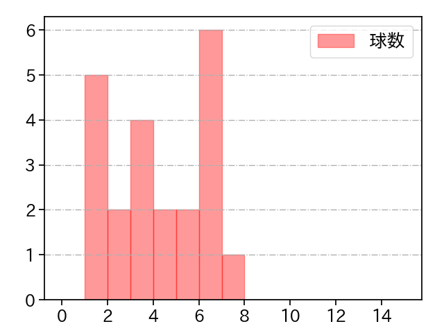 清水 昇 打者に投じた球数分布(2021年7月)