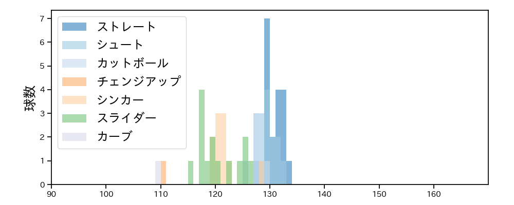石川 雅規 球種&球速の分布1(2021年7月)