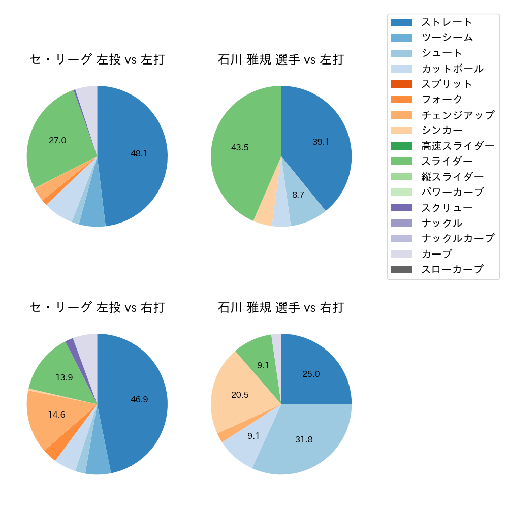 石川 雅規 球種割合(2021年7月)