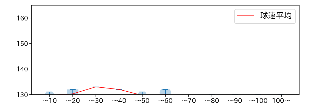 石川 雅規 球数による球速(ストレート)の推移(2021年7月)