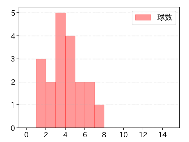 石川 雅規 打者に投じた球数分布(2021年7月)
