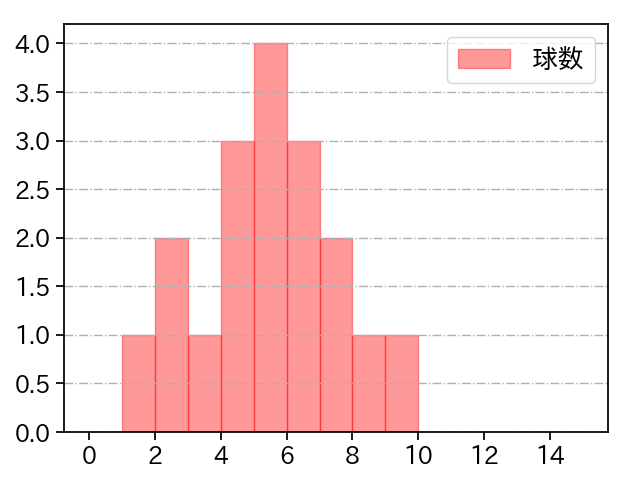星 知弥 打者に投じた球数分布(2021年7月)