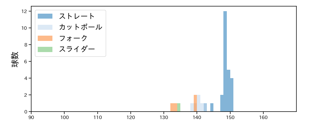 坂本 光士郎 球種&球速の分布1(2021年7月)