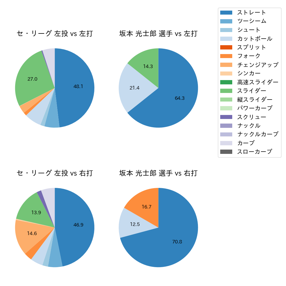 坂本 光士郎 球種割合(2021年7月)