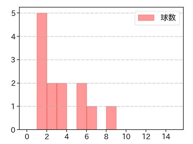 坂本 光士郎 打者に投じた球数分布(2021年7月)