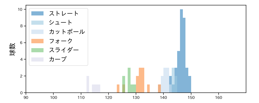 吉田 大喜 球種&球速の分布1(2021年7月)