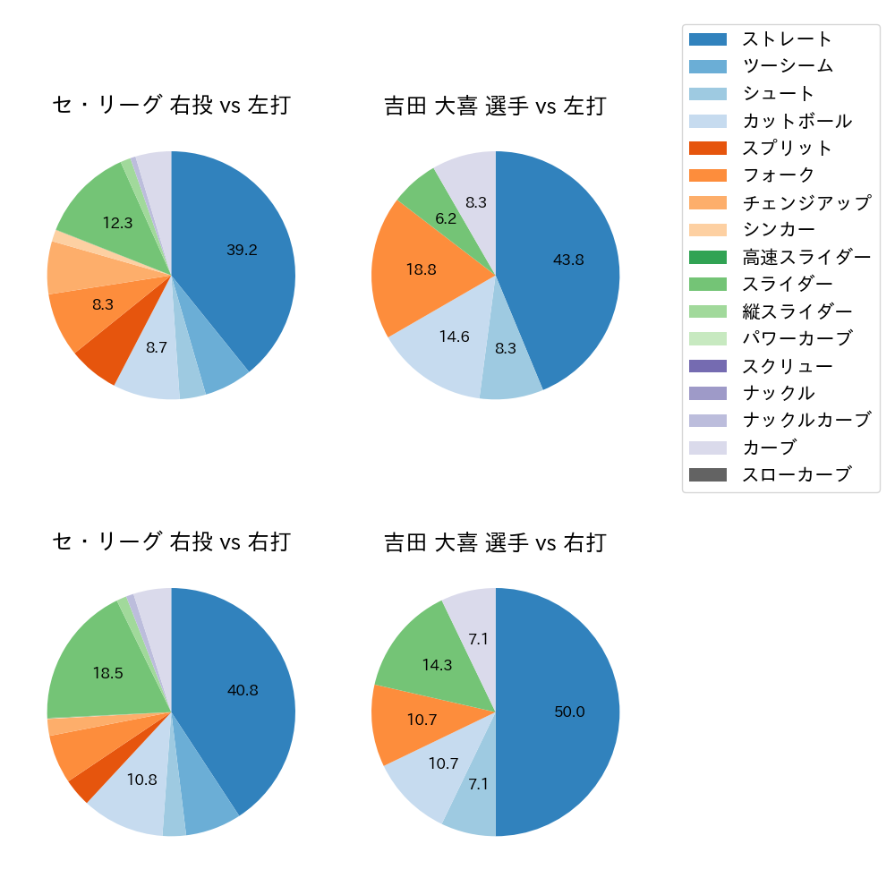 吉田 大喜 球種割合(2021年7月)