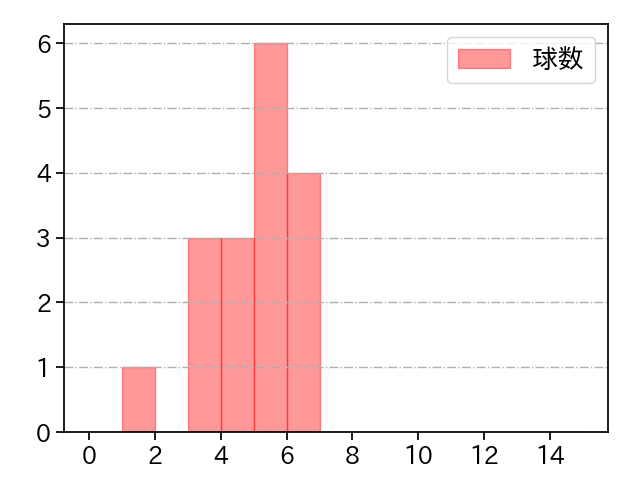 吉田 大喜 打者に投じた球数分布(2021年7月)