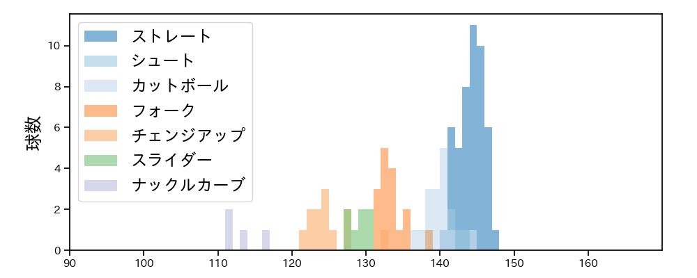 小川 泰弘 球種&球速の分布1(2021年7月)
