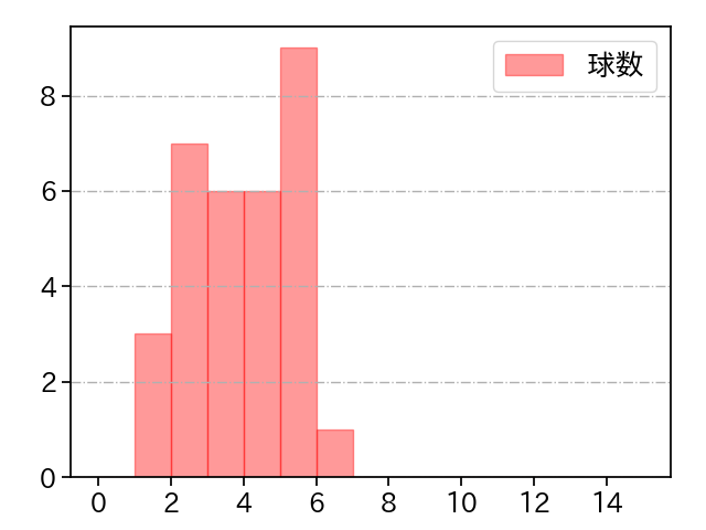 小川 泰弘 打者に投じた球数分布(2021年7月)