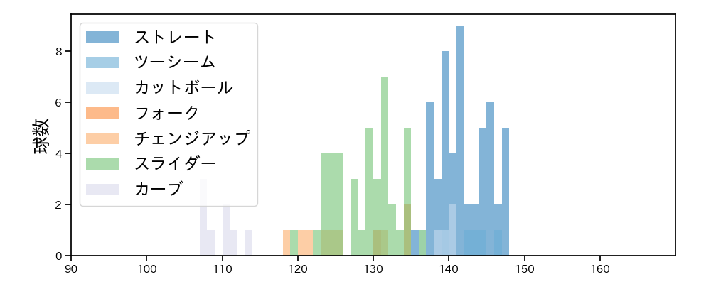田口 麗斗 球種&球速の分布1(2021年7月)