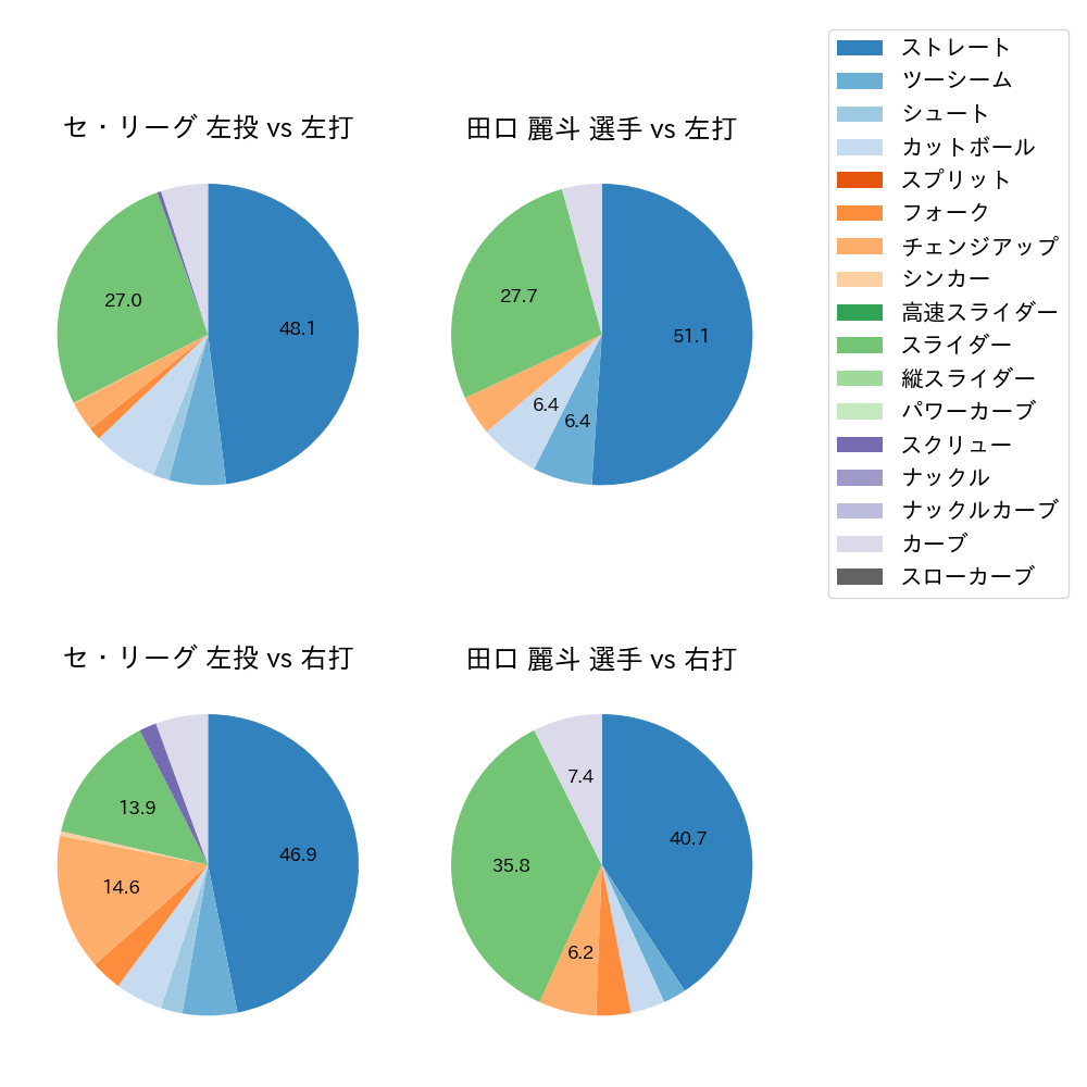 田口 麗斗 球種割合(2021年7月)