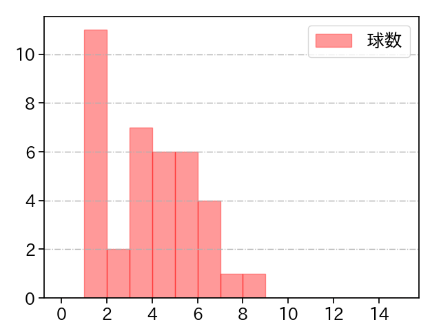 田口 麗斗 打者に投じた球数分布(2021年7月)