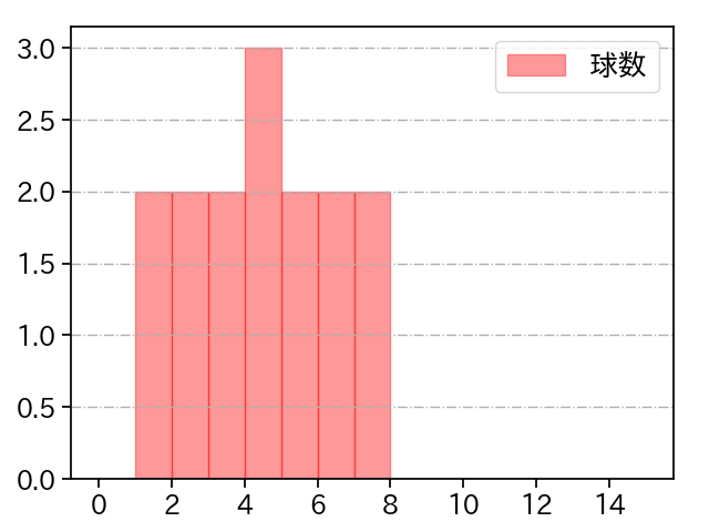 マクガフ 打者に投じた球数分布(2021年7月)