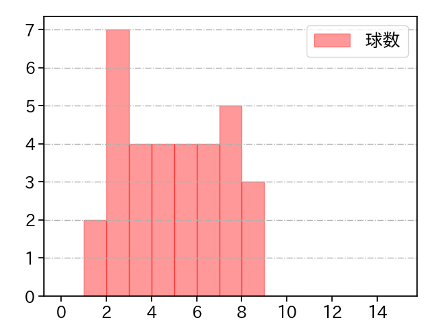 スアレス 打者に投じた球数分布(2021年7月)
