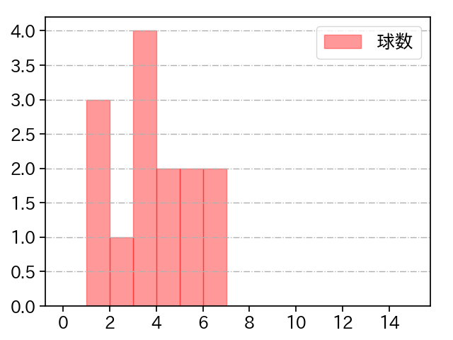 大西 広樹 打者に投じた球数分布(2021年7月)
