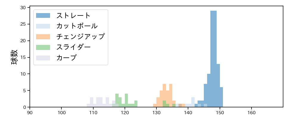 高橋 奎二 球種&球速の分布1(2021年7月)