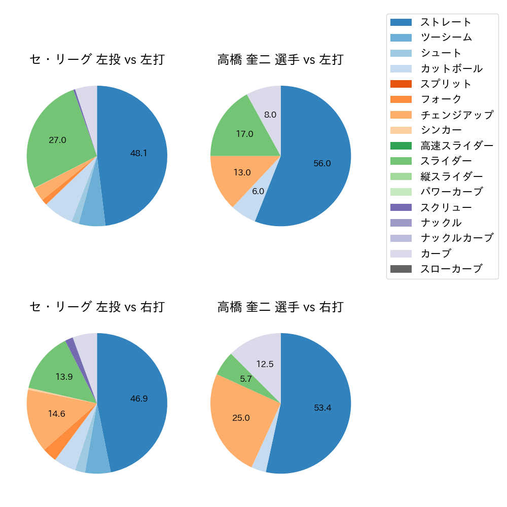 高橋 奎二 球種割合(2021年7月)