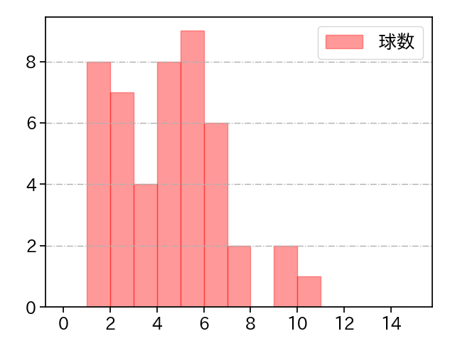高橋 奎二 打者に投じた球数分布(2021年7月)