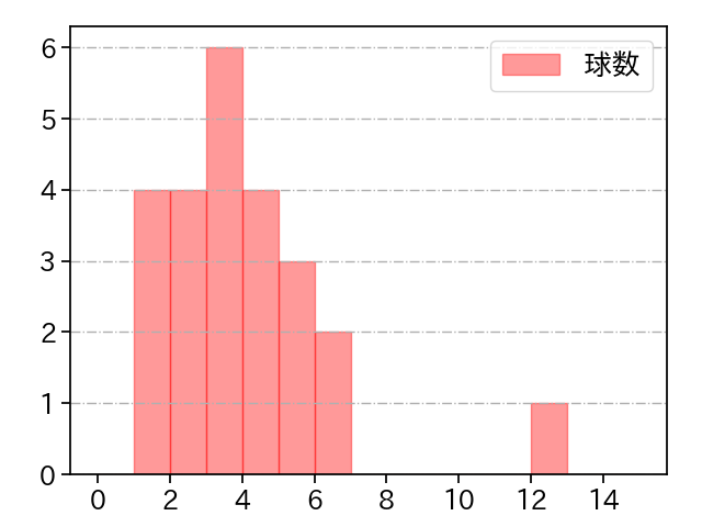 大下 佑馬 打者に投じた球数分布(2021年7月)