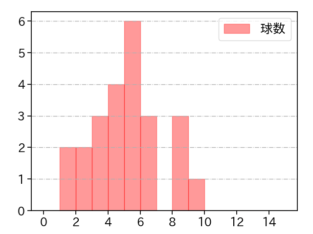 今野 龍太 打者に投じた球数分布(2021年7月)