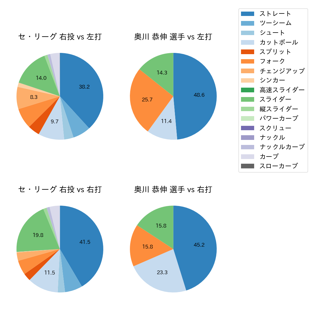 奥川 恭伸 球種割合(2021年8月)