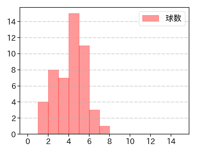 奥川 恭伸 打者に投じた球数分布(2021年8月)