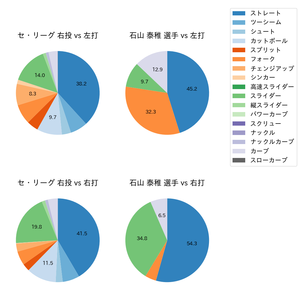 石山 泰稚 球種割合(2021年8月)