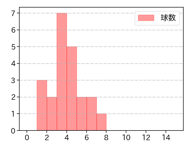 石山 泰稚 打者に投じた球数分布(2021年8月)