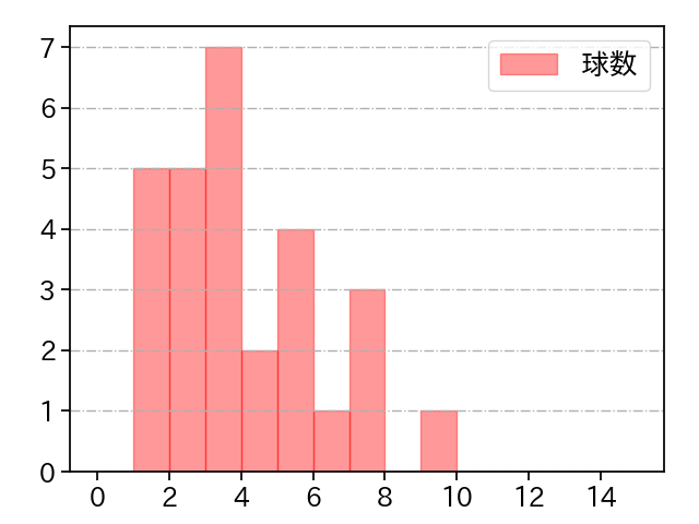 原 樹理 打者に投じた球数分布(2021年8月)