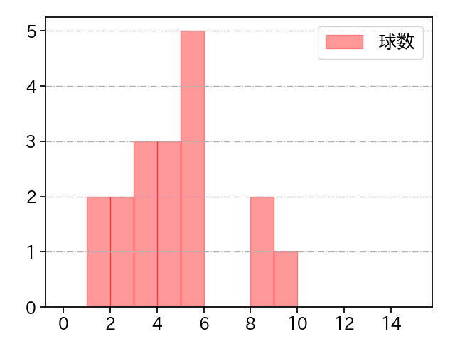 清水 昇 打者に投じた球数分布(2021年8月)
