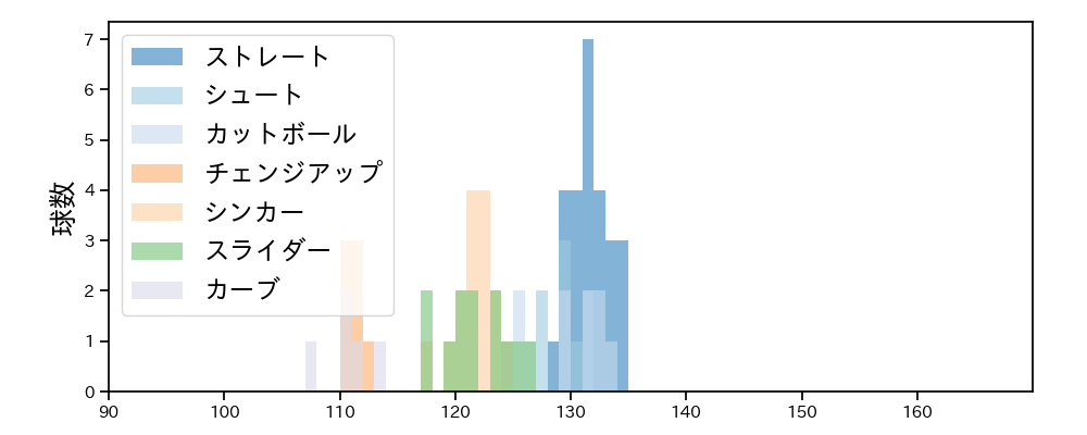 石川 雅規 球種&球速の分布1(2021年8月)