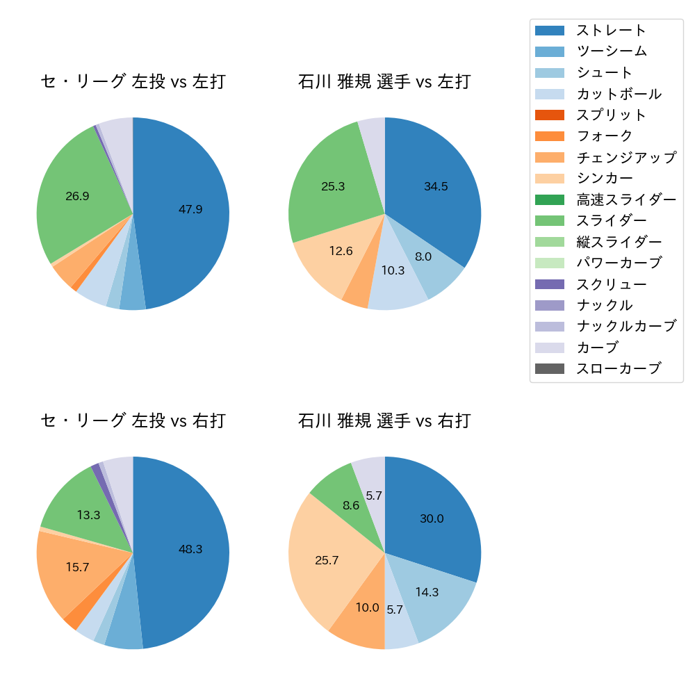 石川 雅規 球種割合(2021年8月)