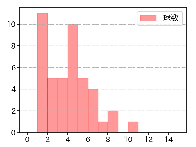 石川 雅規 打者に投じた球数分布(2021年8月)